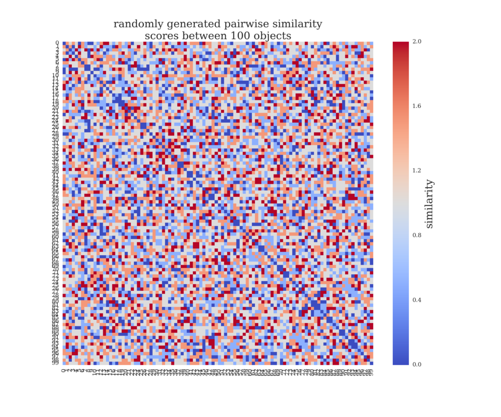 Figure 2: Randomly generated similarity scores between 100 objects